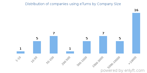 Companies using eTurns, by size (number of employees)