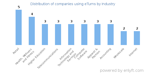 Companies using eTurns - Distribution by industry