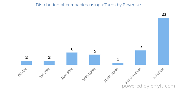 eTurns clients - distribution by company revenue