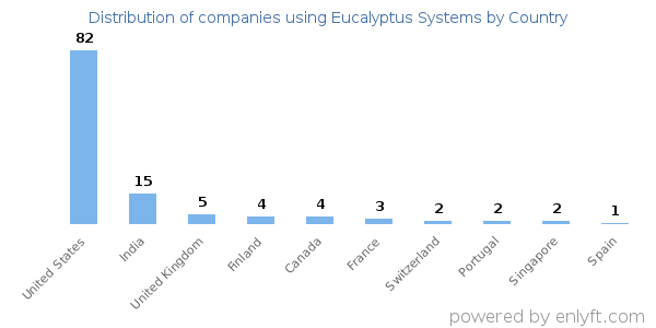 Eucalyptus Systems customers by country