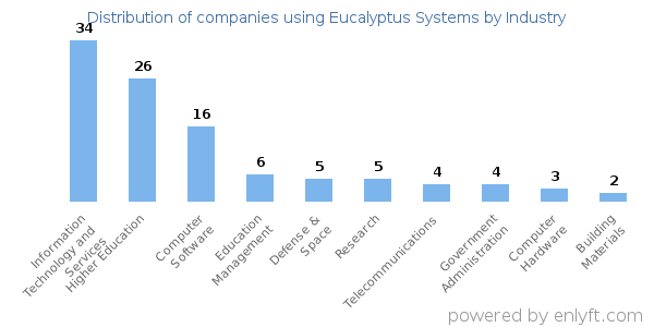 Companies using Eucalyptus Systems - Distribution by industry