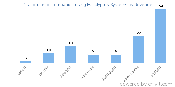 Eucalyptus Systems clients - distribution by company revenue