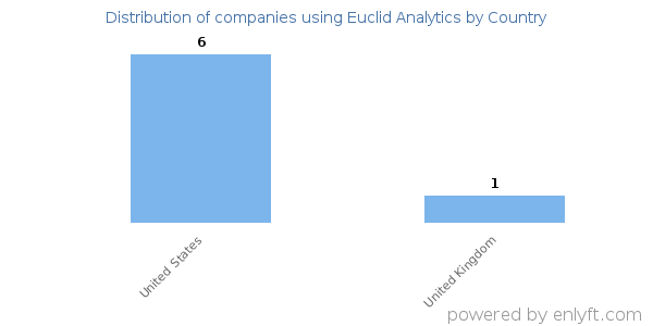 Euclid Analytics customers by country
