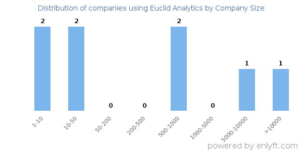 Companies using Euclid Analytics, by size (number of employees)