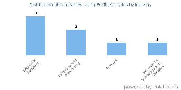 Companies using Euclid Analytics - Distribution by industry