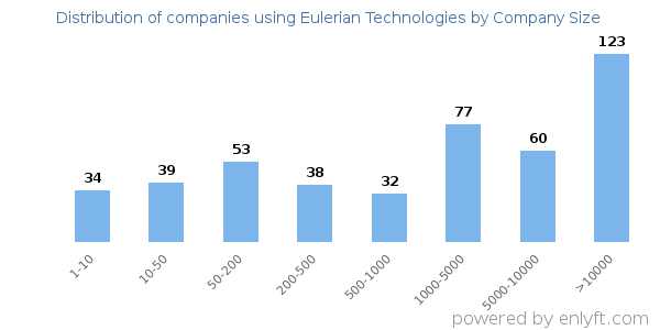 Companies using Eulerian Technologies, by size (number of employees)