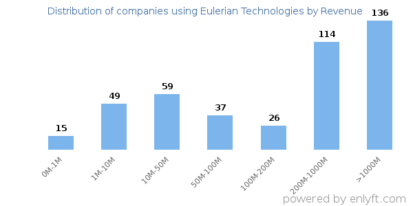 Eulerian Technologies clients - distribution by company revenue