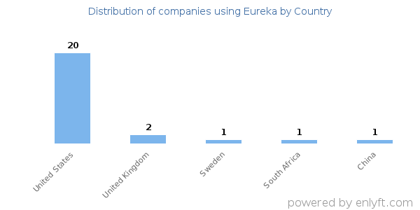 Eureka customers by country