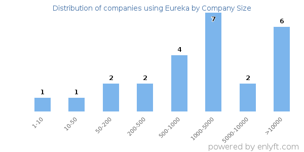 Companies using Eureka, by size (number of employees)