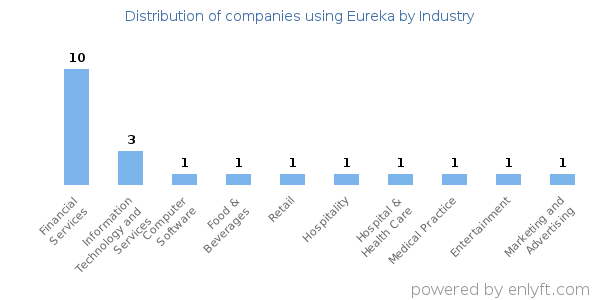 Companies using Eureka - Distribution by industry