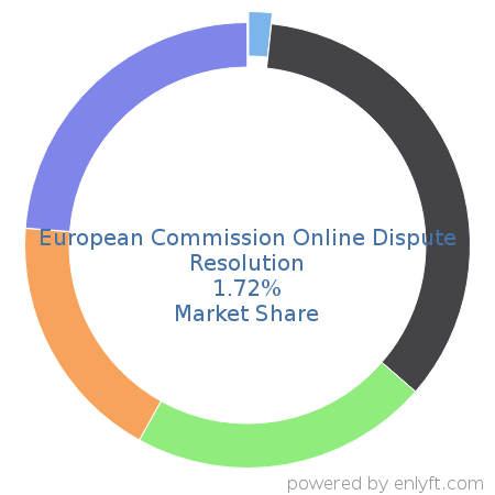 European Commission Online Dispute Resolution market share in Data Security is about 0.64%