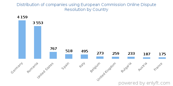 European Commission Online Dispute Resolution customers by country