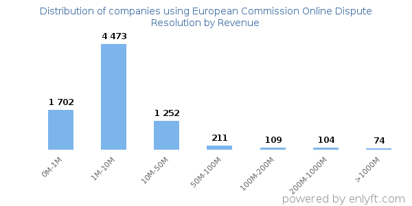 European Commission Online Dispute Resolution clients - distribution by company revenue