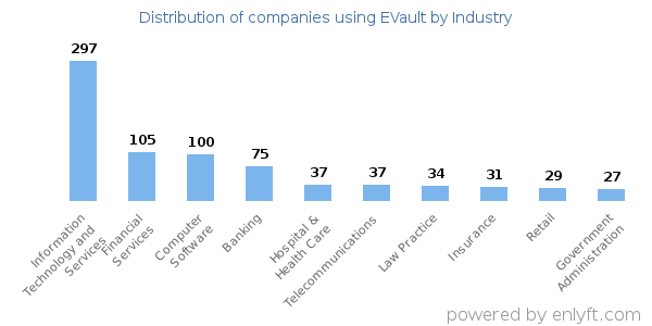 Companies using EVault - Distribution by industry