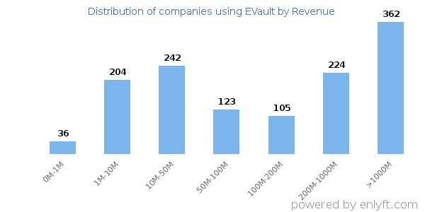 EVault clients - distribution by company revenue