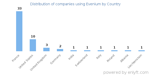 Evenium customers by country