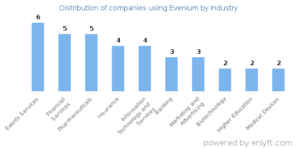 Companies using Evenium - Distribution by industry