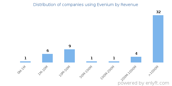 Evenium clients - distribution by company revenue