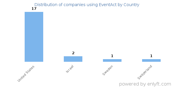 EventAct customers by country