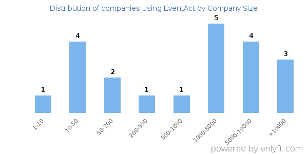 Companies using EventAct, by size (number of employees)