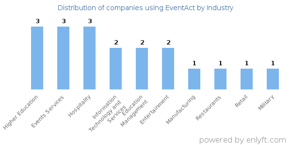 Companies using EventAct - Distribution by industry