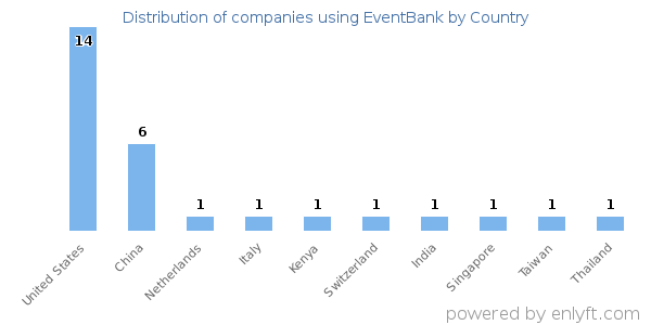 EventBank customers by country
