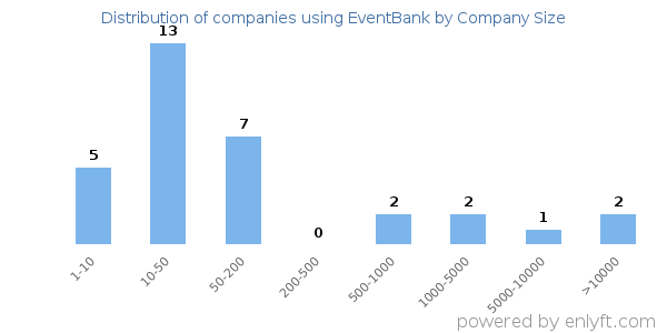 Companies using EventBank, by size (number of employees)