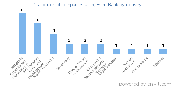 Companies using EventBank - Distribution by industry
