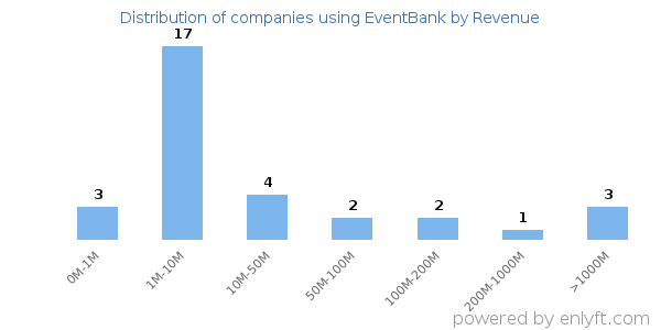 EventBank clients - distribution by company revenue