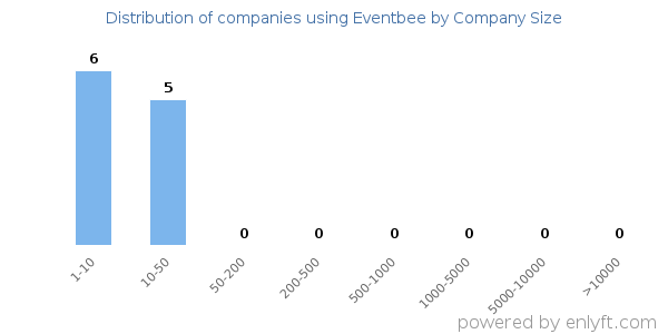 Companies using Eventbee, by size (number of employees)