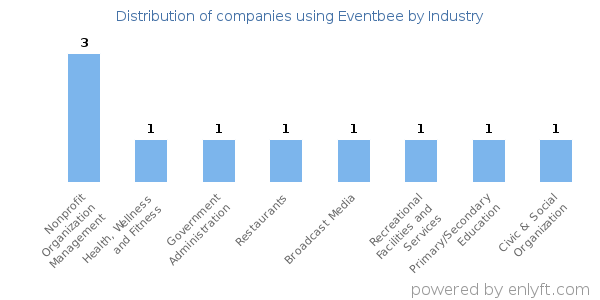 Companies using Eventbee - Distribution by industry