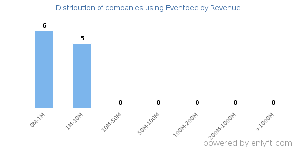 Eventbee clients - distribution by company revenue