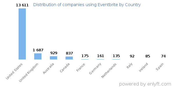 Eventbrite customers by country
