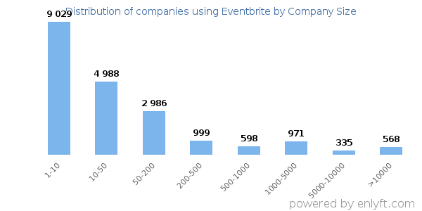 Companies using Eventbrite, by size (number of employees)