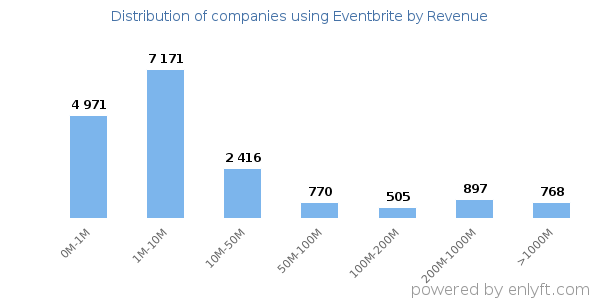Eventbrite clients - distribution by company revenue