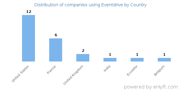 Eventdrive customers by country