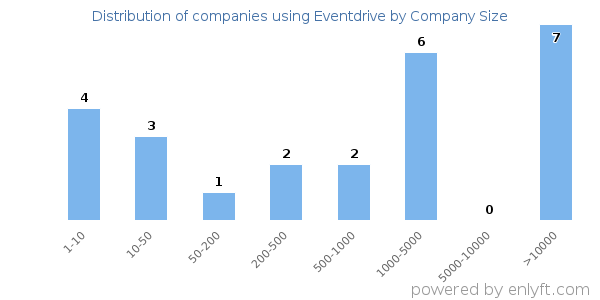 Companies using Eventdrive, by size (number of employees)
