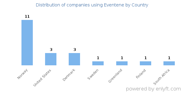 Eventene customers by country