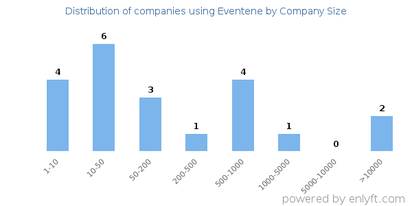 Companies using Eventene, by size (number of employees)