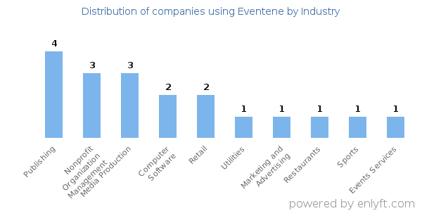 Companies using Eventene - Distribution by industry