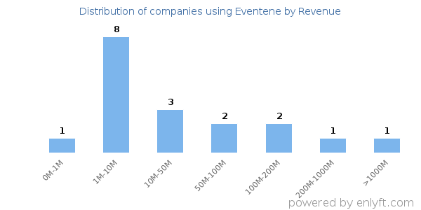 Eventene clients - distribution by company revenue