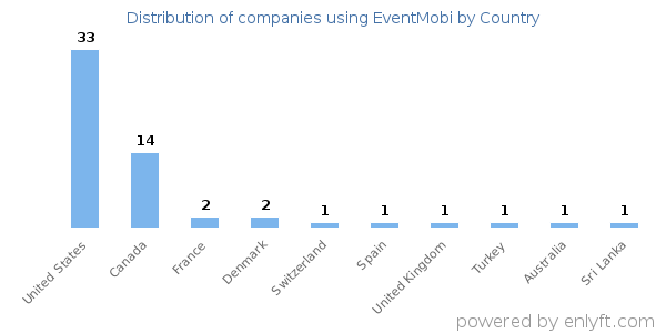 EventMobi customers by country