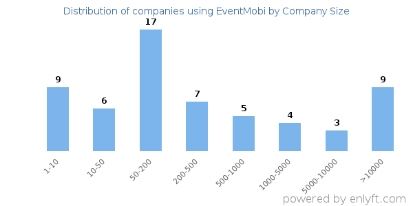 Companies using EventMobi, by size (number of employees)