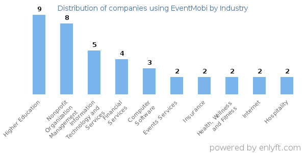 Companies using EventMobi - Distribution by industry