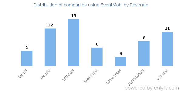 EventMobi clients - distribution by company revenue