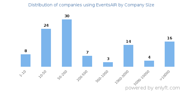 Companies using EventsAIR, by size (number of employees)