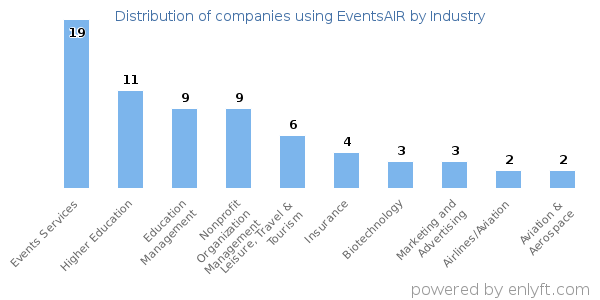 Companies using EventsAIR - Distribution by industry