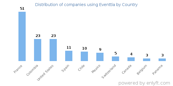 Eventtia customers by country