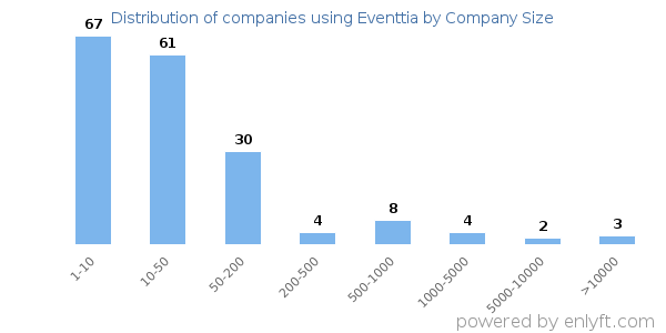 Companies using Eventtia, by size (number of employees)