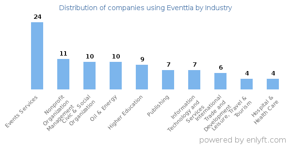 Companies using Eventtia - Distribution by industry
